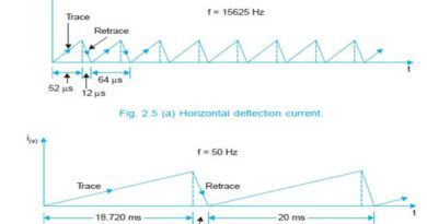 Horizontal And Vertical Scanning Frequencies