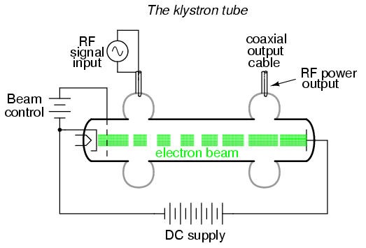 Multi-Cavity Klystron