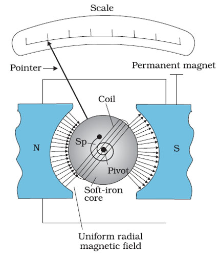 moving coil galvanometer