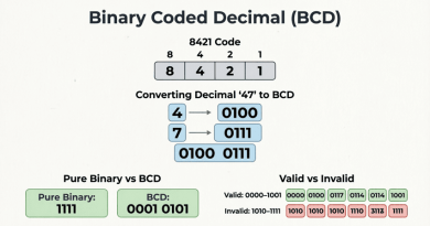 Binary-Coded-Decimal