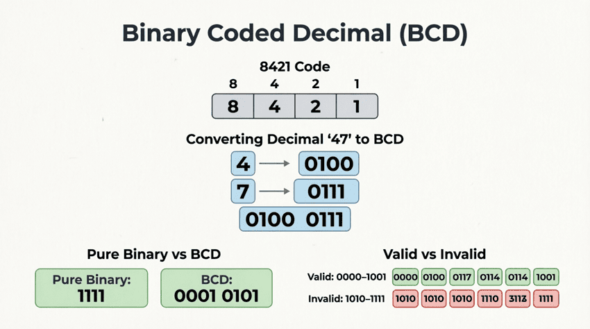 Binary-Coded-Decimal
