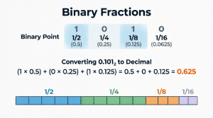 Binary-Fractions