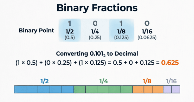 Binary-Fractions