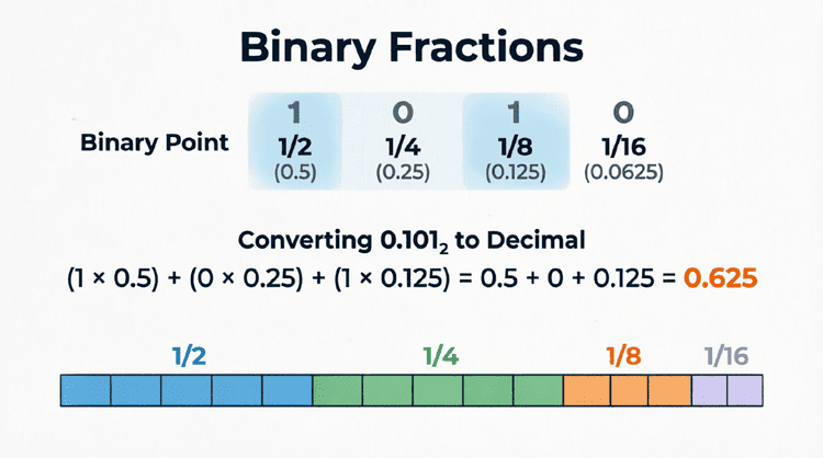 Binary-Fractions