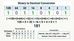 Binary-to-Decimal-Conversion