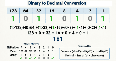Binary-to-Decimal-Conversion