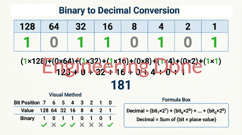 Binary-to-Decimal-Conversion