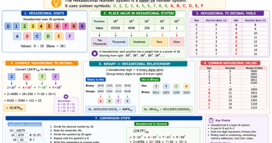 Hexadecimal-Numbers