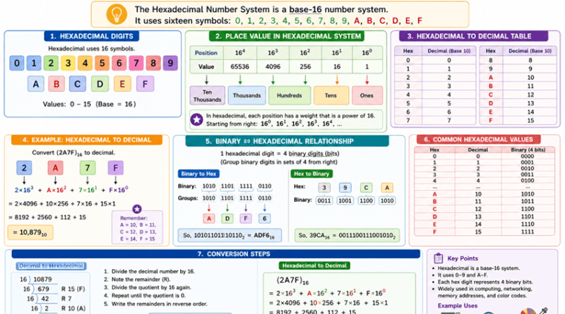 Hexadecimal-Numbers