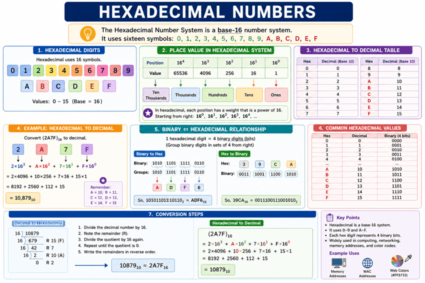 Hexadecimal-Numbers