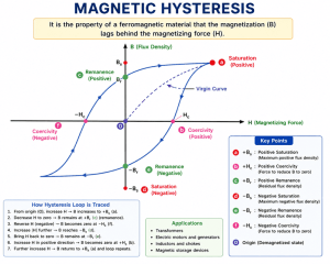 Magnetic-Hysteresis