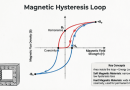 Magnetic-Hysteresis-Loop