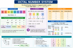 Octal-Number-System