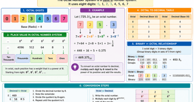 Octal-Number-System