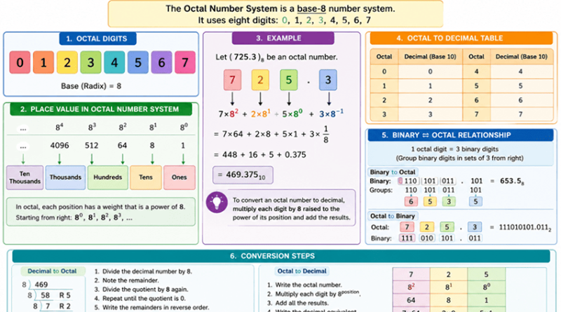 Octal-Number-System