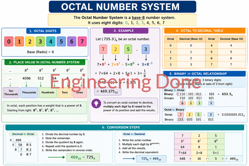 Octal-Number-System