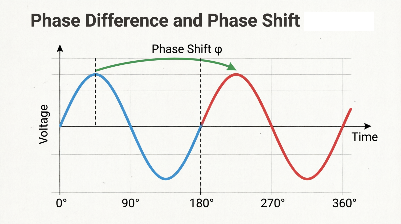 Phase Difference and Phase Shift Phase-Difference