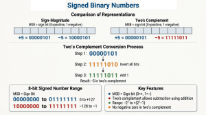 Signed-Binary-Numbers