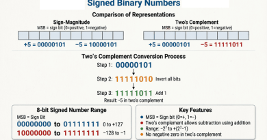 Signed-Binary-Numbers