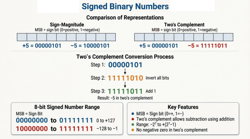 Signed-Binary-Numbers