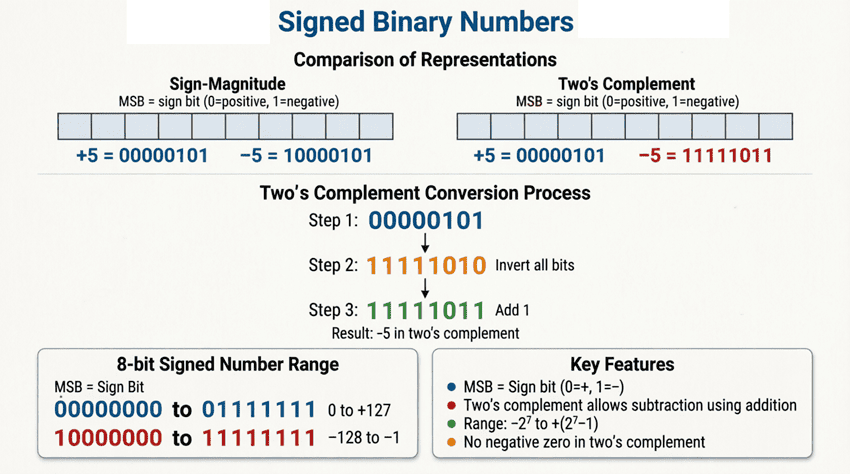Signed-Binary-Numbers