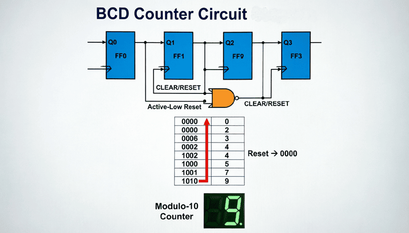 Decimal Counting Design